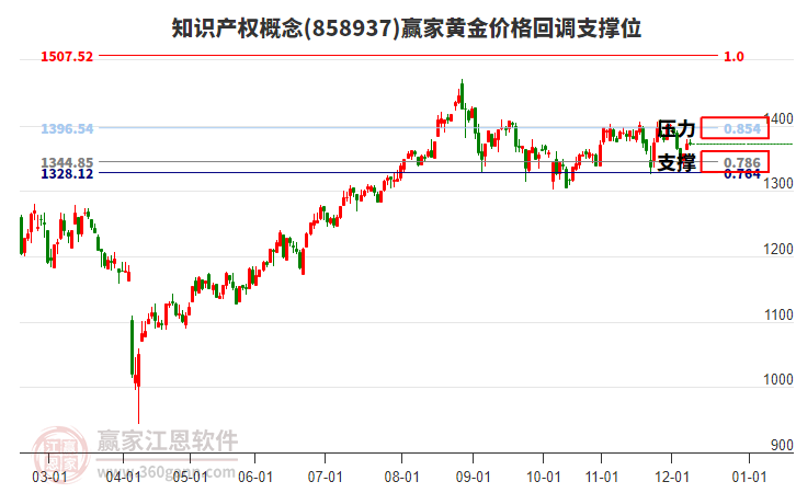 知識產(chǎn)權(quán)概念板塊黃金價格回調(diào)支撐位工具