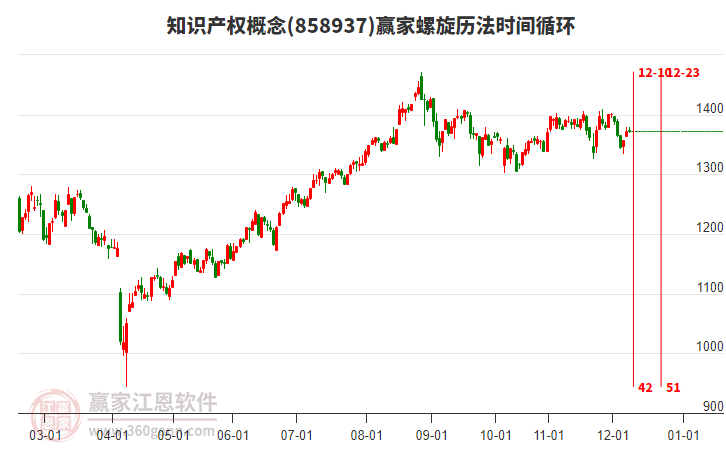 知識產(chǎn)權(quán)概念板塊螺旋歷法時間循環(huán)工具