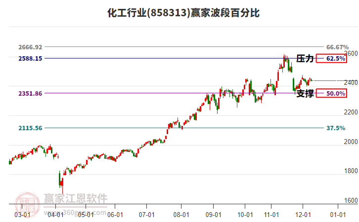 化工行業(yè)板塊波段百分比工具 化工行業(yè)板塊波段百分比工具