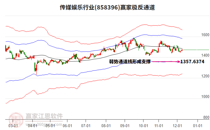 858396傳媒娛樂贏家極反通道工具