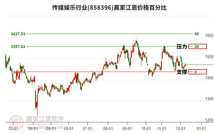 傳媒娛樂行業(yè)板塊江恩價格百分比工具