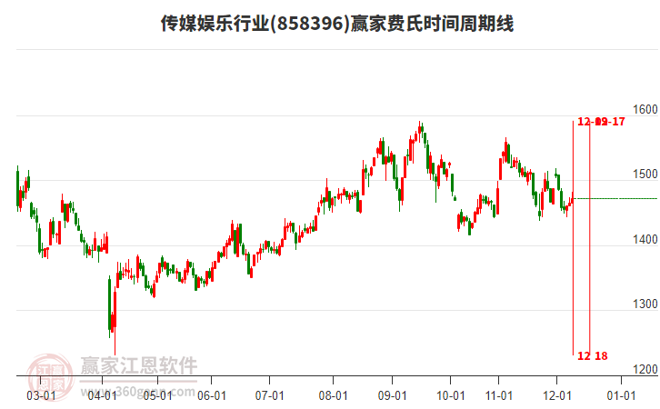 傳媒娛樂行業(yè)板塊費氏時間周期線工具