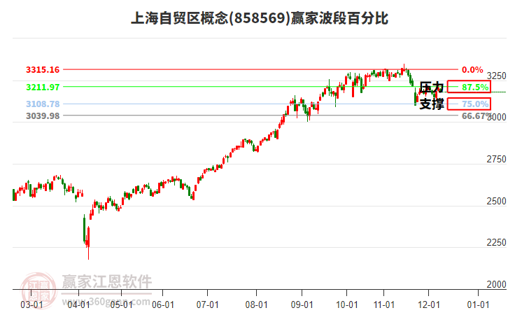 上海自貿(mào)區(qū)概念板塊波段百分比工具 上海自貿(mào)區(qū)概念板塊波段百分比工具