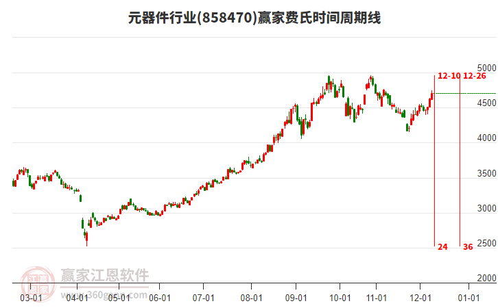 元器件行業(yè)費氏時間周期線工具 元器件行業(yè)費氏時間周期線工具