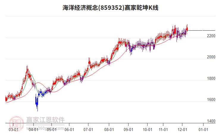 859352海洋經(jīng)濟贏家乾坤K線工具