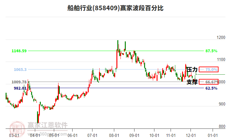 船舶行業(yè)波段百分比工具