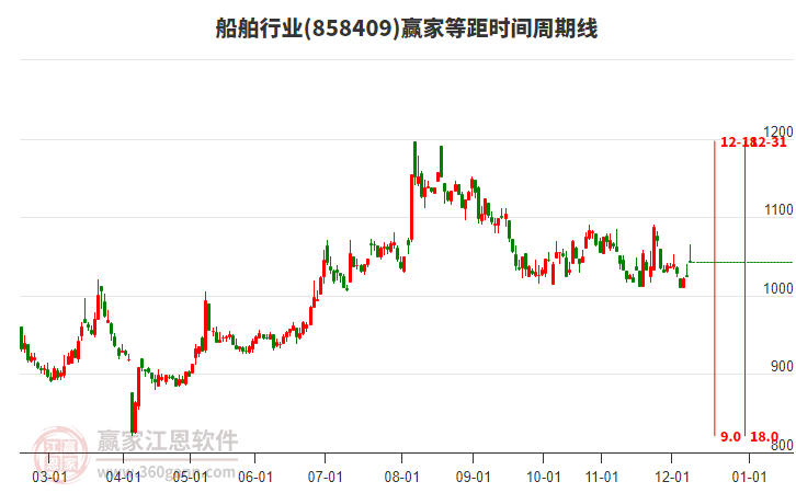 船舶行業(yè)等距時間周期線工具
