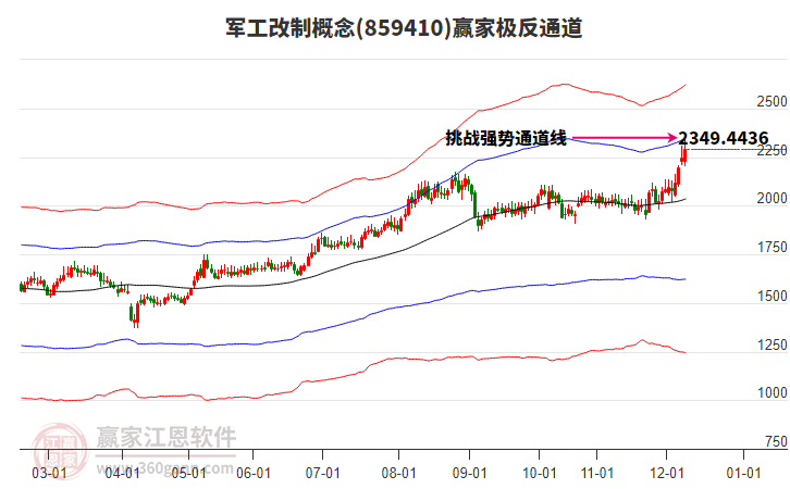 859410軍工改制贏家極反通道工具