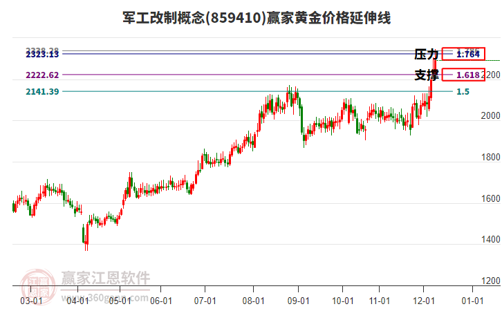 軍工改制概念黃金價(jià)格延伸線工具