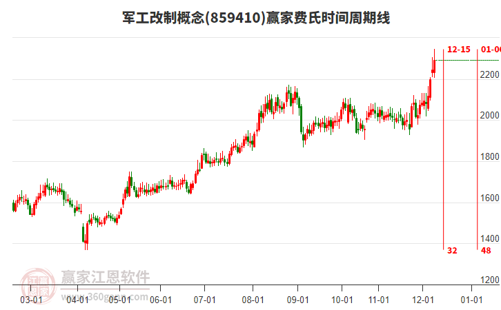 軍工改制概念費(fèi)氏時(shí)間周期線工具