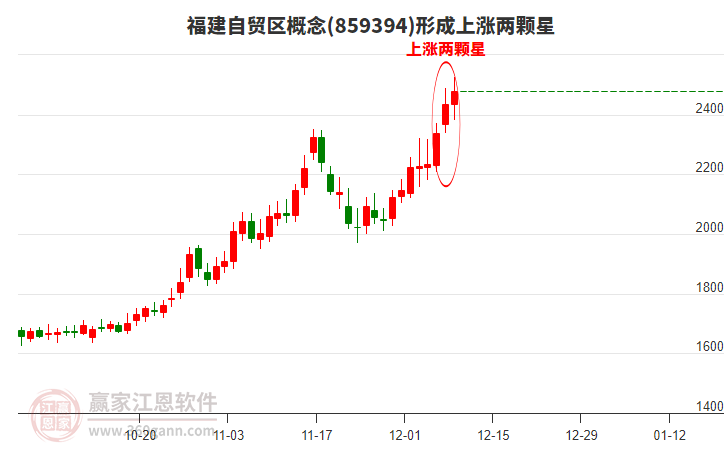 福建自貿(mào)區(qū)形成上漲兩顆星形態(tài)