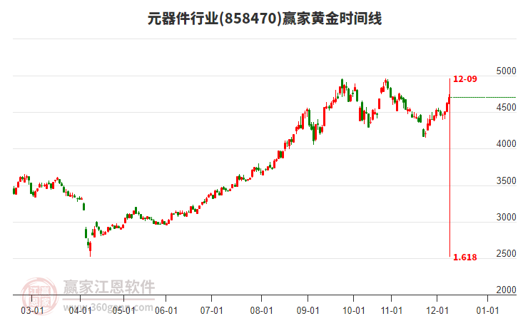元器件行業(yè)黃金時間周期線工具