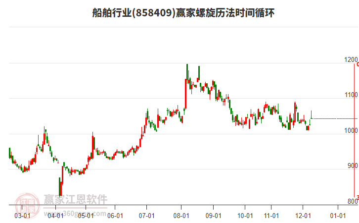 船舶行業(yè)螺旋歷法時間循環(huán)工具 船舶行業(yè)螺旋歷法時間循環(huán)工具