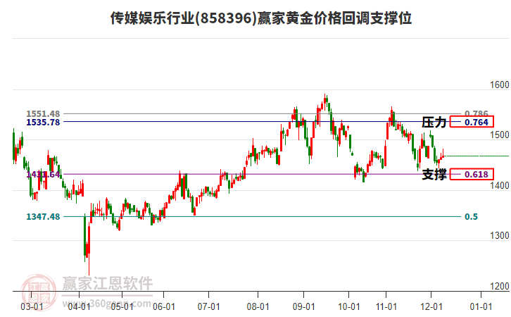 傳媒娛樂(lè)行業(yè)黃金價(jià)格回調(diào)支撐位工具 傳媒娛樂(lè)行業(yè)黃金價(jià)格回調(diào)支撐位工具