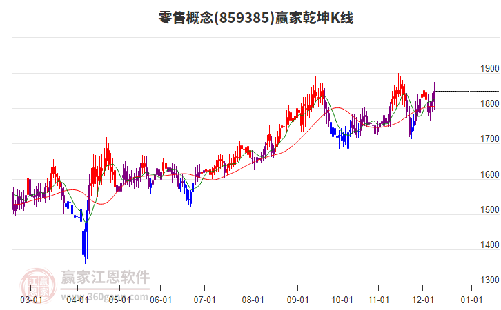 859385零售贏家乾坤K線工具 859385零售贏家乾坤K線工具