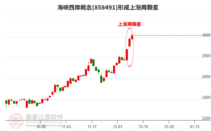 海峽西岸形成上漲兩顆星形態(tài)