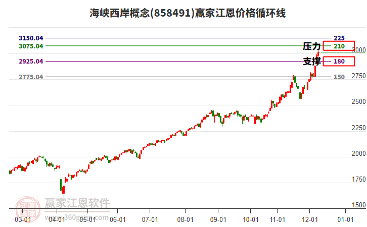 海峽西岸概念江恩價(jià)格循環(huán)線工具