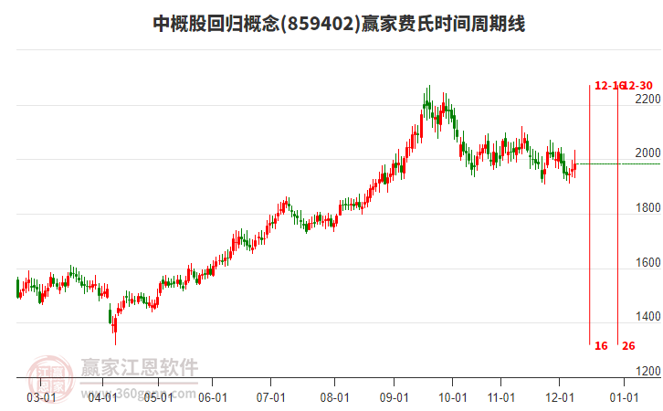 中概股回歸概念費(fèi)氏時(shí)間周期線工具