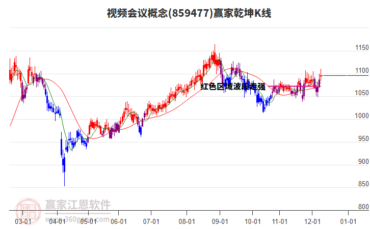 859477視頻會(huì)議贏家乾坤K線工具