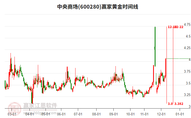 600280中央商場黃金時(shí)間周期線工具