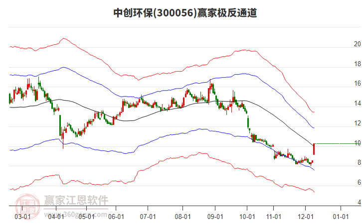 300056中創(chuàng)環(huán)保贏家極反通道工具