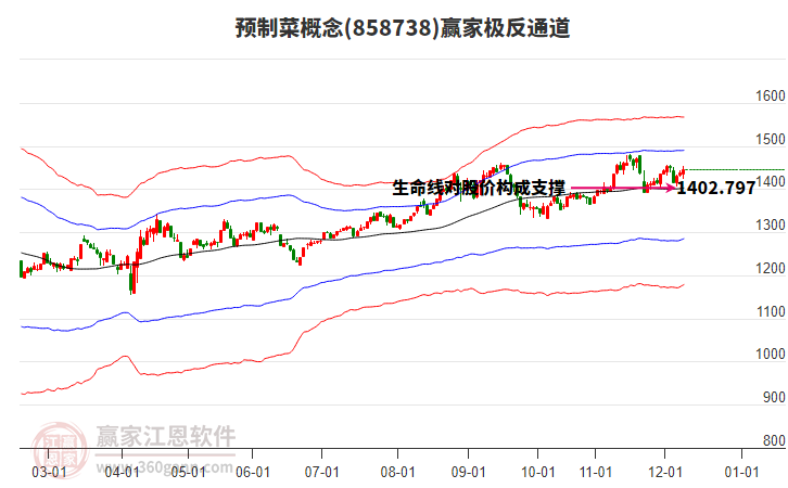858738預(yù)制菜贏家極反通道工具