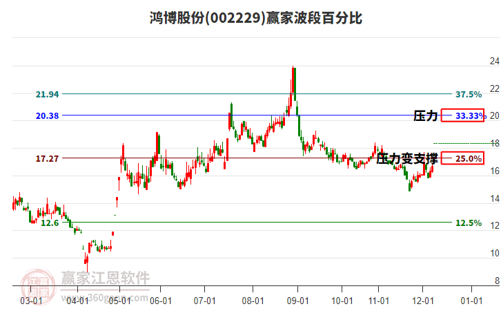002229鸿博股份赢家波段百分比工具