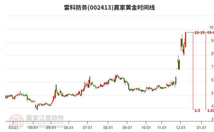 002413雷科防務(wù)黃金時間周期線工具