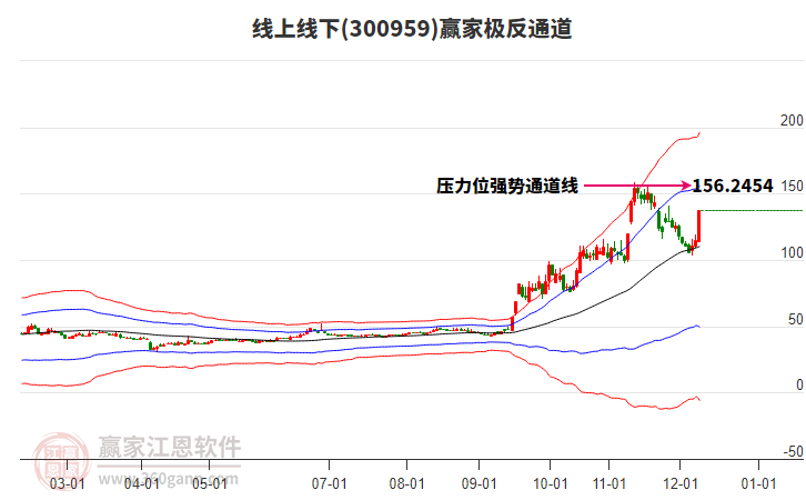 300959線上線下贏家極反通道工具