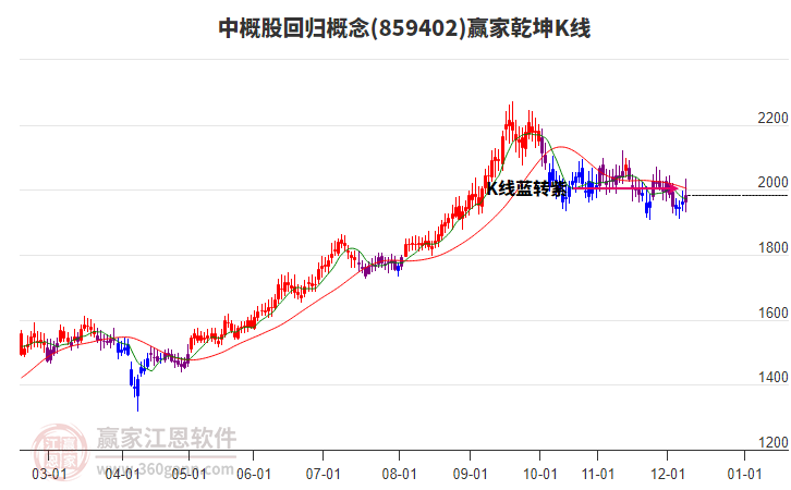 859402中概股回歸贏家乾坤K線(xiàn)工具