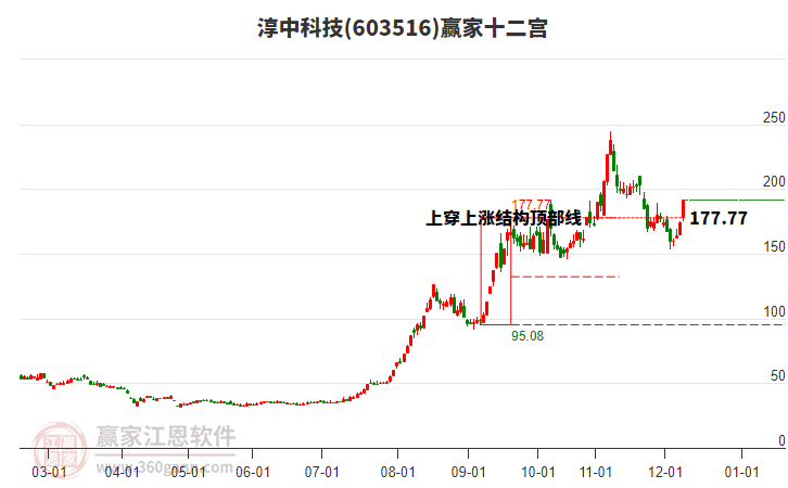 603516淳中科技贏家十二宮工具