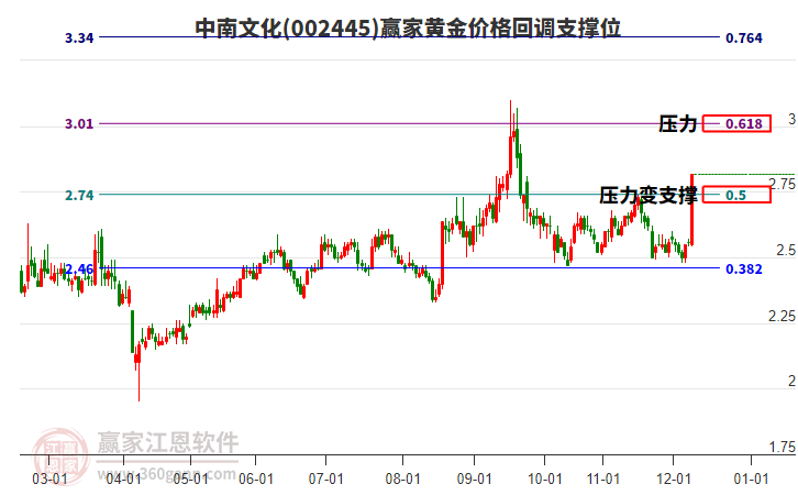 002445中南文化黃金價(jià)格回調(diào)支撐位工具
