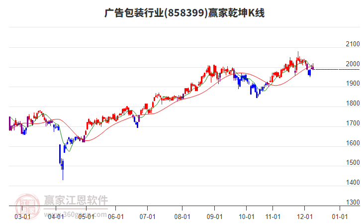 858399廣告包裝贏家乾坤K線工具