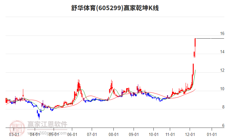 605299舒華體育贏家乾坤K線工具
