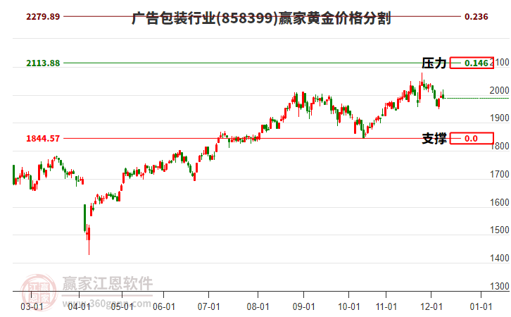 廣告包裝行業(yè)黃金價格分割工具