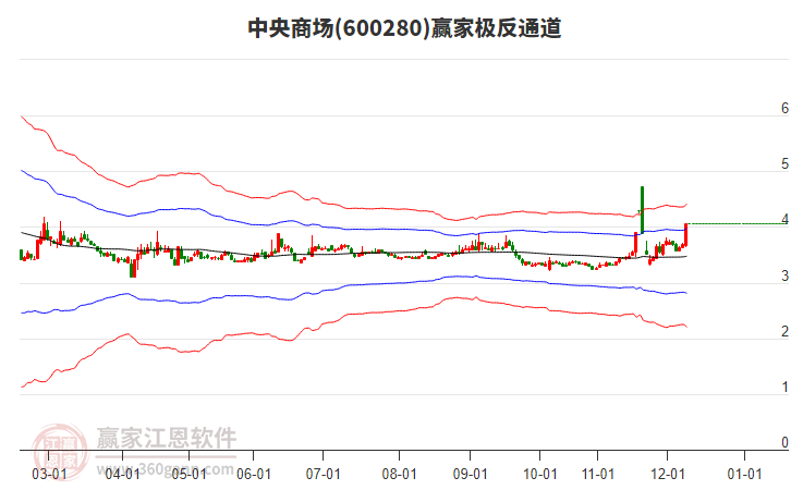 600280中央商場贏家極反通道工具 600280中央商場贏家極反通道工具