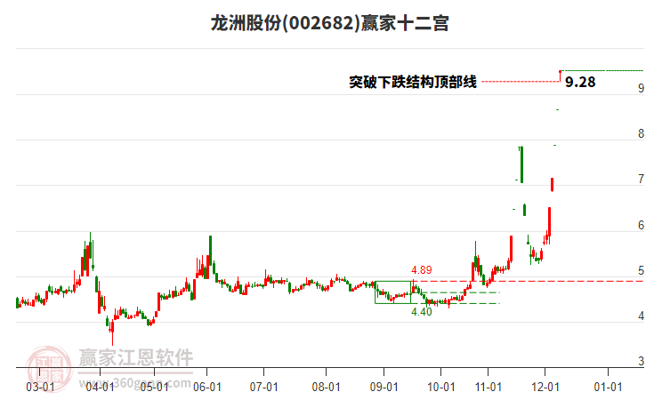 002682龍洲股份贏家十二宮工具