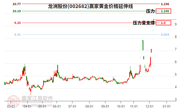 002682龍洲股份黃金價格延伸線工具