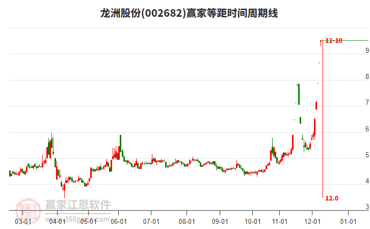 002682龍洲股份等距時(shí)間周期線工具