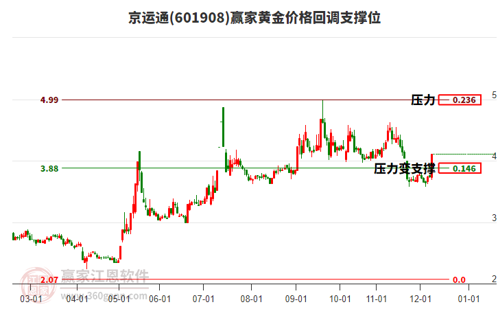 601908京運(yùn)通黃金價(jià)格回調(diào)支撐位工具