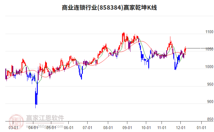 858384商業(yè)連鎖贏家乾坤K線工具