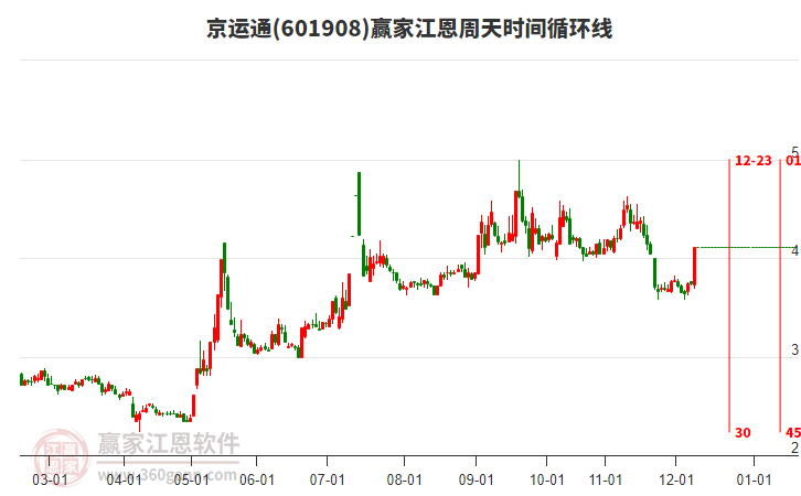 601908京運(yùn)通江恩周天時(shí)間循環(huán)線工具