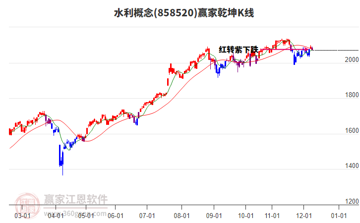 858520水利贏家乾坤K線工具