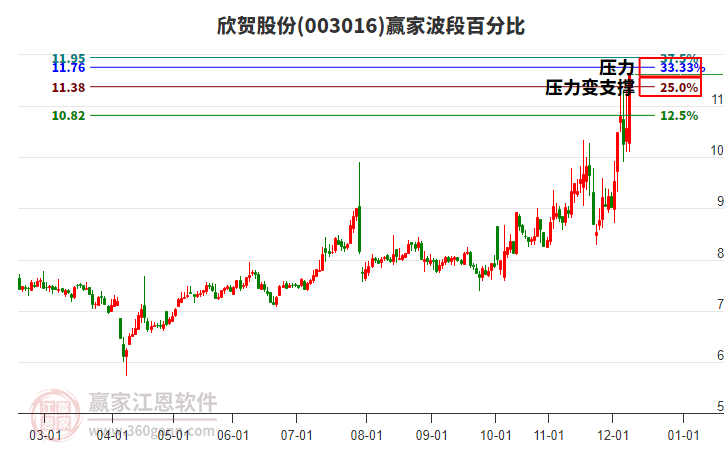 003016欣賀股份波段百分比工具 003016欣賀股份波段百分比工具