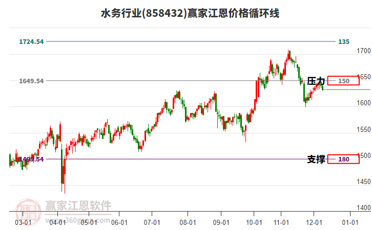 水務(wù)行業(yè)江恩價格循環(huán)線工具