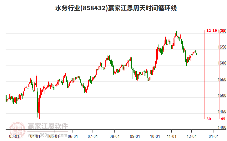 水務(wù)行業(yè)江恩周天時間循環(huán)線工具