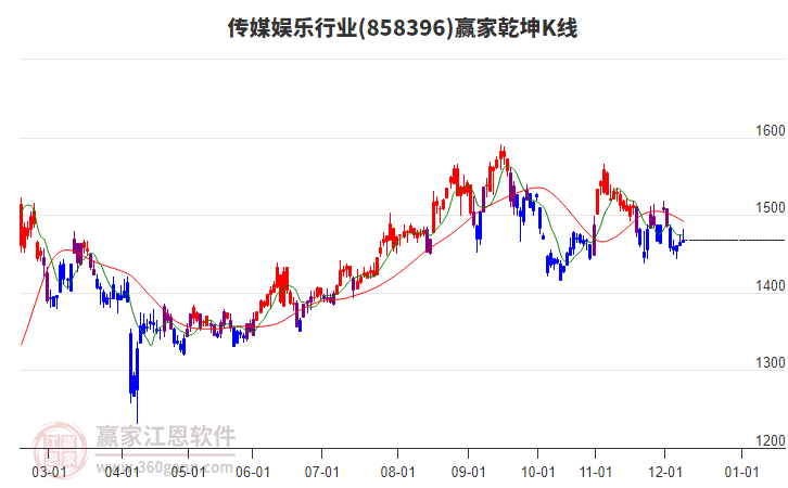 858396傳媒娛樂贏家乾坤K線工具