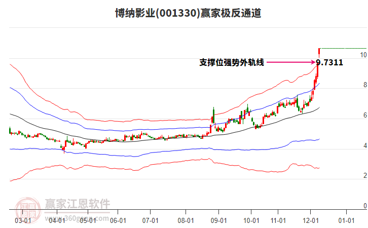 001330博納影業(yè)贏家極反通道工具