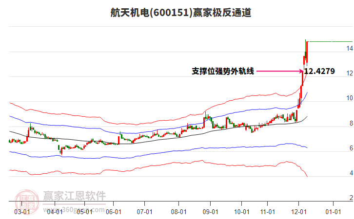 600151航天機(jī)電贏家極反通道工具