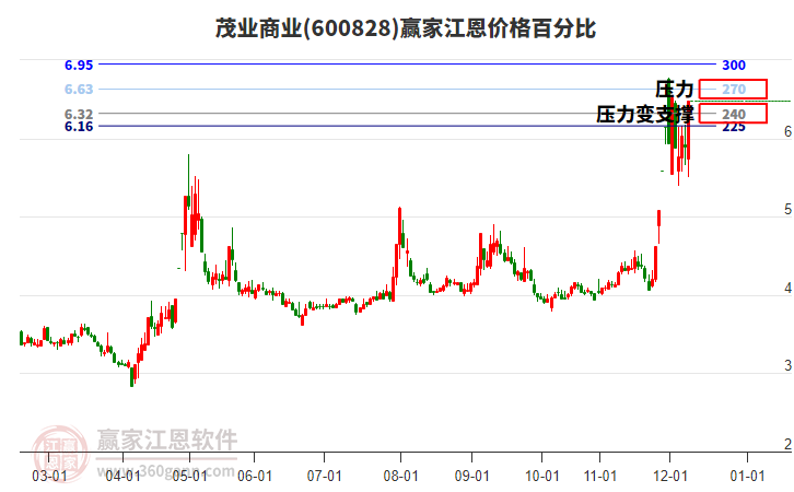 600828茂業(yè)商業(yè)江恩價格百分比工具